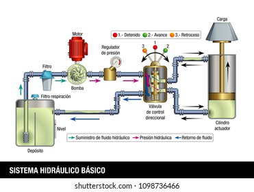 SISTEMA HIDRAULICO BASICO - BASIC HYDRAULIC SYSTEM in Spanish language. Explanatory diagram of the operation of a basic hydraulic system, the graphic contains the name of each part of the system