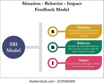 Situation, Behavior, Impact Feedback Model with icons and description placeholder in an infographic template