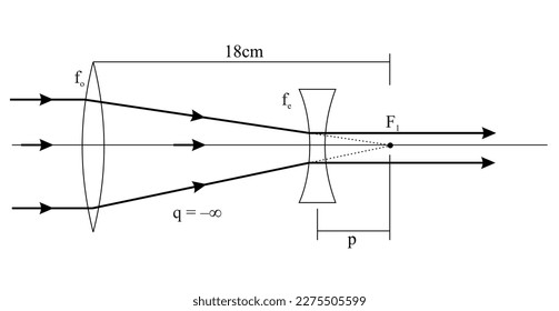 La situación se describe en El objetivo forma una imagen de un objeto distante en su foco principal a 18cm de la lente. Esta imagen sirve como objeto para el ocular