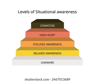 Situational awareness with color code of white, yellow, orange, red, black for unaware, aware, alert, panic, comatose