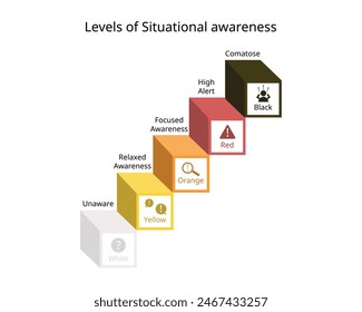 Situational awareness with color code of white, yellow, orange, red, black for unaware, aware, alert, panic, comatose