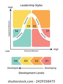 Situational Leadership Quadrants of Four Different Styles for Directing, Coaching, Supporting, Delegating style