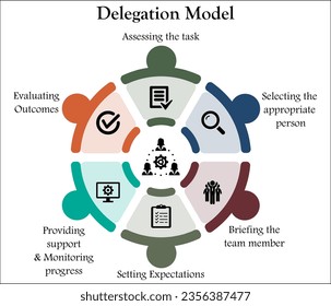 Six actions of Delegation Model. Infographic template with icons