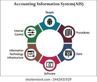 Six aspects of accounting information system(AIS) - people, procedures, data, software, Information technology infrastructure, internal control. Infographic template with icons
