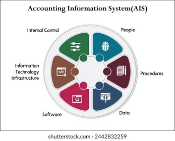 Six aspects of accounting information system(AIS) - people, procedures, data, software, Information technology infrastructure, internal control. Infographic template with icons