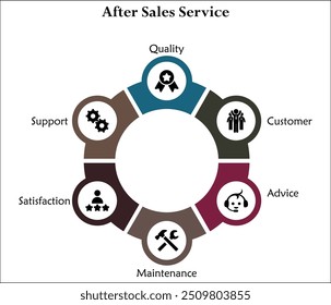 Seis aspectos do serviço pós-venda - qualidade, cliente, consultoria, manutenção, satisfação, suporte. Modelo de infográfico com ícones e espaço reservado para descrição