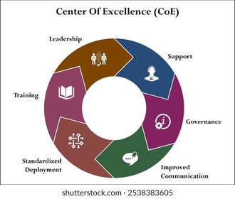 Seis aspectos del Centro de Excelencia (CoE): Asistencia, gobernanza, mejora de la comunicación, despliegue normalizado, formación y liderazgo. Plantilla de infografía con iconos