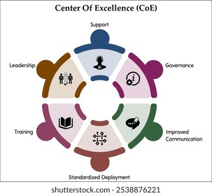 Six aspects of Center of excellence(CoE) - Support, Governance, Improved communication, standardized deployment, training, leadership. Infographic template with icons