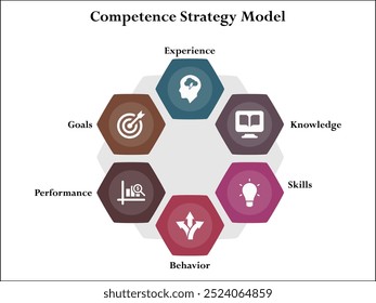 Six Aspects of competence Strategy model - Experience, Knowledge, Skills, Behavior, Performance, Goals. Infographic template with icons and description placeholder