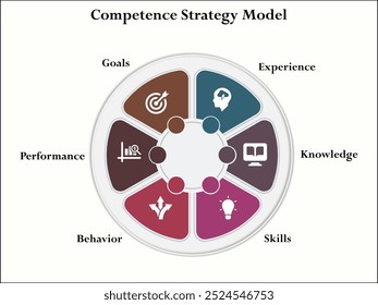 Seis aspectos del modelo de estrategia de competencia: experiencia, conocimiento, habilidades, comportamiento, rendimiento, objetivos. Plantilla de infografía con iconos y marcador de posición de descripción