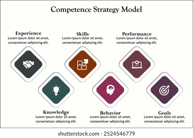 Six aspects of competence strategy model - experience, knowledge, skills, behavior, performance, goals. Infographic template with icons and description placeholder