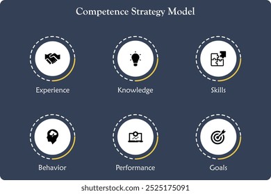 Seis aspectos del modelo de estrategia de competencia: experiencia, conocimiento, habilidades, comportamiento, rendimiento, objetivos. Plantilla de infografía con iconos y marcador de posición de descripción