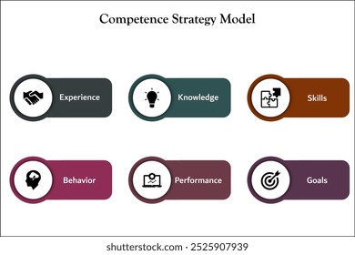 Seis aspectos del modelo de estrategia de competencia: experiencia, conocimiento, habilidades, comportamiento, rendimiento, objetivos. Plantilla de infografía con iconos y marcador de posición de descripción