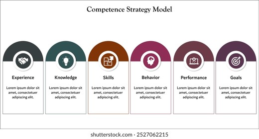 Seis aspectos del modelo de estrategia de competencia: experiencia, conocimiento, habilidades, comportamiento, rendimiento, objetivos. Plantilla de infografía con iconos y marcador de posición de descripción