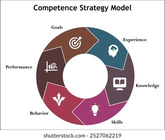 Seis aspectos del modelo de estrategia de competencia: experiencia, conocimiento, habilidades, comportamiento, rendimiento, objetivos. Plantilla de infografía con iconos y marcador de posición de descripción