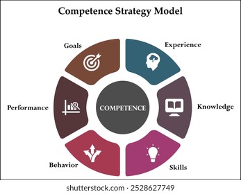 Seis aspectos del modelo de estrategia de competencia: experiencia, conocimiento, habilidades, comportamiento, rendimiento, objetivos. Plantilla de infografía con iconos y marcador de posición de descripción