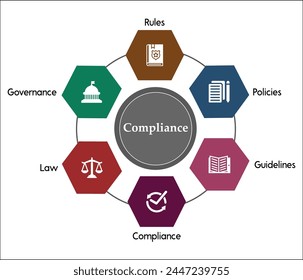 Seis aspectos del cumplimiento - Reglas, Políticas, Lineamientos, Cumplimiento, Ley, Gobernanza. Plantilla infográfica con iconos y marcador de posición de descripción