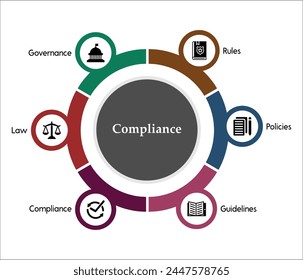 Seis aspectos del cumplimiento - Reglas, Políticas, Lineamientos, Cumplimiento, Ley, Gobernanza. Plantilla infográfica con iconos y marcador de posición de descripción