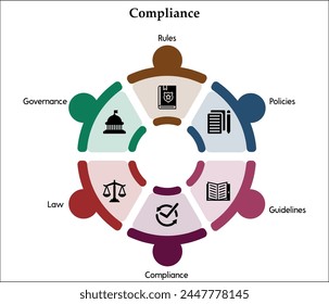 Seis aspectos del cumplimiento - Reglas, Políticas, Lineamientos, Cumplimiento, Ley, Gobernanza. Plantilla infográfica con iconos y marcador de posición de descripción