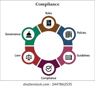 Seis aspectos del cumplimiento - Reglas, Políticas, Lineamientos, Cumplimiento, Ley, Gobernanza. Plantilla infográfica con iconos y marcador de posición de descripción