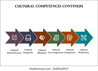 Seis aspectos das Competências Culturais continuum. Modelo de infográfico com ícones e espaço reservado para descrição