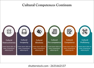 Seis aspectos das Competências Culturais continuum. Modelo de infográfico com ícones e espaço reservado para descrição