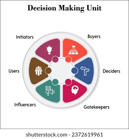 Seis aspectos de la unidad de toma de decisiones (DMU) con iconos y marcador de posición de descripción en una plantilla infográfica