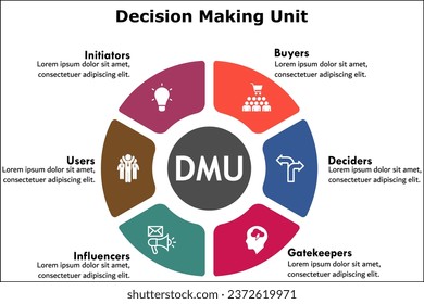 Six aspects of Decision making unit(DMU) with icons and description placeholder in an infographic template