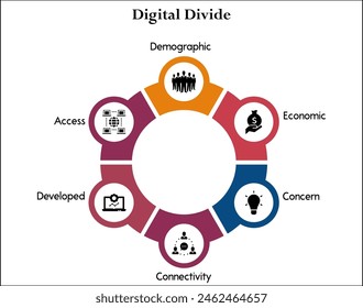 Seis aspectos de la brecha digital: demográfico, económico, preocupación, conectividad, desarrollado, acceso. Plantilla infográfica con iconos y marcador de posición de descripción