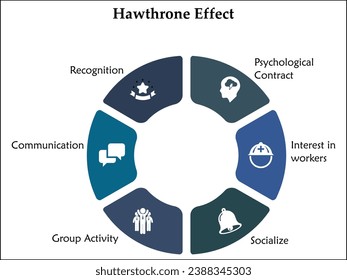 Six aspects of Hawthorne Effect - Psychological contract, Interest in workers, Socialize, Group Activity, Communication, Recognition. Infographic template with icons