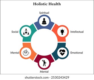 Seis aspectos da saúde holística - Espiritual, intelectual, Emocional, Físico, Mental, Social. Modelo de infográfico com ícones e espaço reservado para descrição