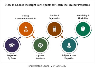 six aspects of how to choose the right participants for train-the-trainer programs. Infographic template with icons and description placeholder