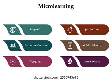 Seis aspectos del microaprendizaje: dirigido, justo a tiempo, impulsando la retención, amigable con la movilidad, atractivo y rentable. Plantilla de infografía con iconos y marcador de posición de descripción