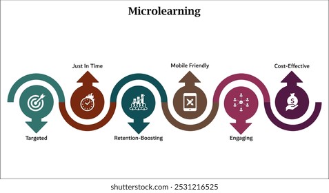 Six aspects of microlearning - targeted, just in time, retention boosting, mobile friendly, engaging, cost effective. Infographic template with icons and description placeholder