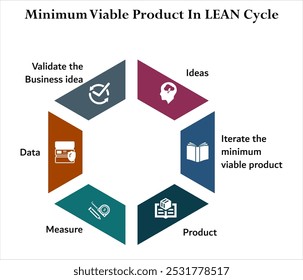 Seis aspectos del producto mínimo viable en el ciclo LEAN. Plantilla de infografía con iconos y marcador de posición de descripción