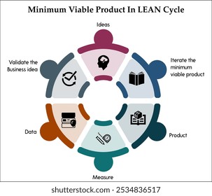 Seis aspectos del producto mínimo viable en el ciclo LEAN. Plantilla de infografía con iconos y marcador de posición de descripción