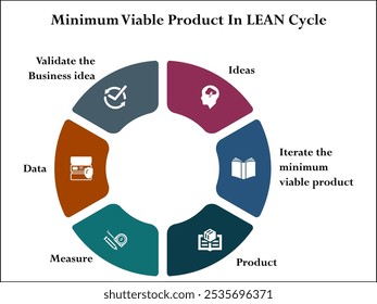 Seis aspectos del producto mínimo viable en el ciclo LEAN. Plantilla de infografía con iconos y marcador de posición de descripción