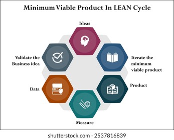 Seis aspectos del producto mínimo viable en el ciclo LEAN. Plantilla de infografía con iconos y marcador de posición de descripción