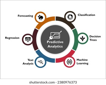 Six aspects of predictive analysis - Classification, Decision trees, machine learning, Text analysis, Regression, forecasting. Infographic template with icons