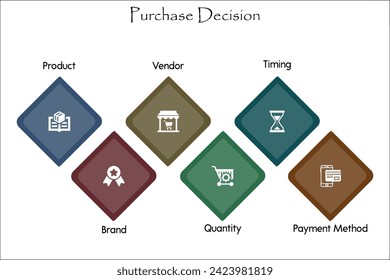 Six aspects of Purchase Decision - Product, brand, Vendor, Quantity, Timing, Payment Method. Infographic template with icons