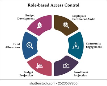 Sechs Aspekte der rollenbasierten Zugriffssteuerung - Infografik-Vorlage mit Symbolen und Beschreibungsplatzhalter
