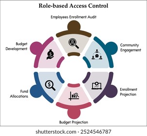 Seis aspectos do controle de acesso baseado em funções - Modelo infográfico com ícones e descrição de espaço reservado