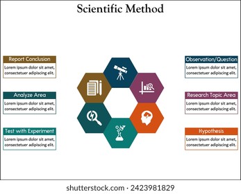 Six aspects of Scientific Method - Observation, Question, Research Topic Area, Hypothesis, Test with experiment, Analyze area, Report Conclusion. Infographic template with icons