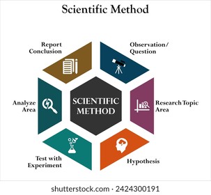 Six aspects of Scientific Method - Observation, Question, Research Topic Area, Hypothesis, Test with experiment, Analyze area, Report Conclusion. Infographic template with icons