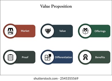 Seis aspectos de la propuesta de valor: mercado, valor, ofertas, prueba, diferenciación, beneficios. Plantilla de infografía con iconos y marcador de posición de descripción