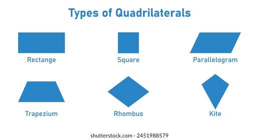 Six basic types of quadrilaterals.