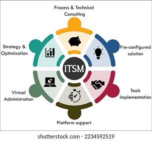 Six benefits of ITSM - Information technology Service Management with icons in an Infographic template
