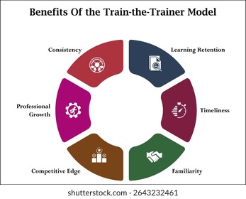 Six benefits of the train-the-trainer method. Infographic template with icons and description placeholder