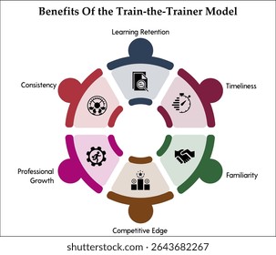 Six benefits of the train-the-trainer method. Infographic template with icons and description placeholder