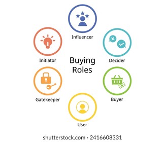 six buying roles of Initiator, influencer, decider, buyer, user, gatekeeper in marketing